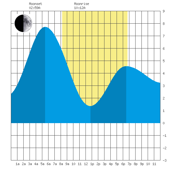 Sitkinak Lagoon tide chart for Sunday, February 26, 2023