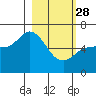 Sitkinak Lagoon tide chart for Tuesday, February 28, 2023