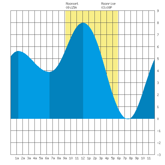 Sitkinak Lagoon tide chart for Friday, February 3, 2023