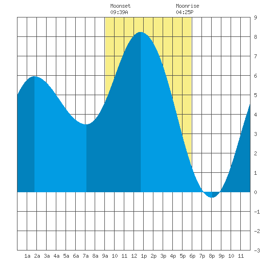 Sitkinak Lagoon tide chart for Saturday, February 4, 2023