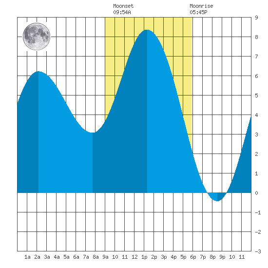 Sitkinak Lagoon tide chart for Sunday, February 5, 2023