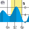 Sitkinak Lagoon tide chart for Sunday, February 5, 2023