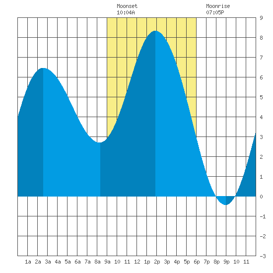 Sitkinak Lagoon tide chart for Monday, February 6, 2023