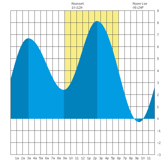 Sitkinak Lagoon tide chart for Tuesday, February 7, 2023