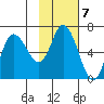 Sitkinak Lagoon tide chart for Tuesday, February 7, 2023