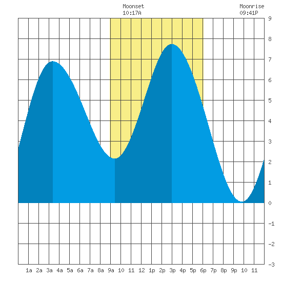 Sitkinak Lagoon tide chart for Wednesday, February 8, 2023