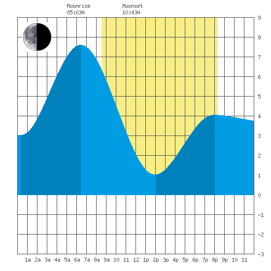 Sitkinak Lagoon tide chart for Tuesday, March 14, 2023