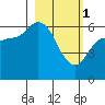 Sitkinak Lagoon tide chart for Wednesday, March 1, 2023