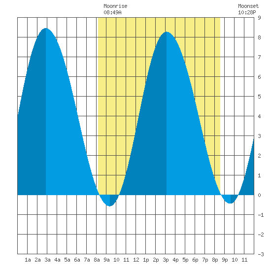 Sitkinak Lagoon tide chart for Wednesday, March 22, 2023