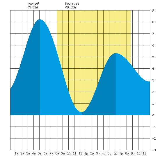 Sitkinak Lagoon tide chart for Sunday, March 26, 2023