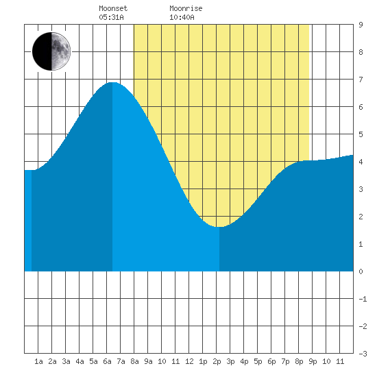 Sitkinak Lagoon tide chart for Tuesday, March 28, 2023