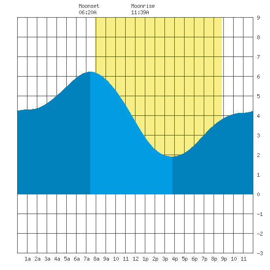 Sitkinak Lagoon tide chart for Wednesday, March 29, 2023