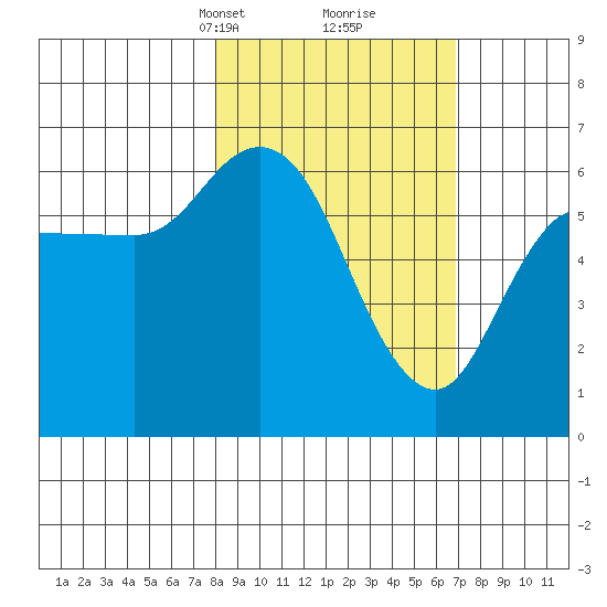 Sitkinak Lagoon tide chart for Thursday, March 2, 2023