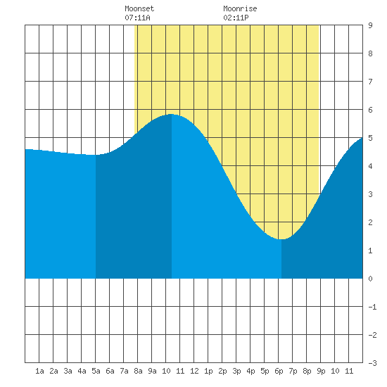 Sitkinak Lagoon tide chart for Friday, March 31, 2023
