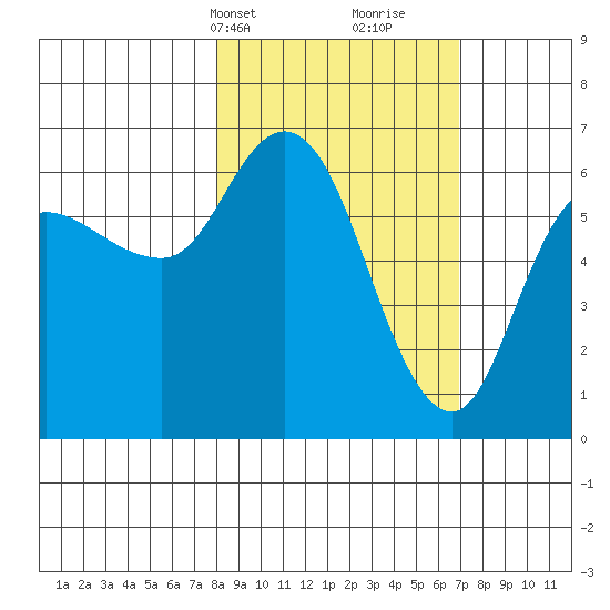 Sitkinak Lagoon tide chart for Friday, March 3, 2023
