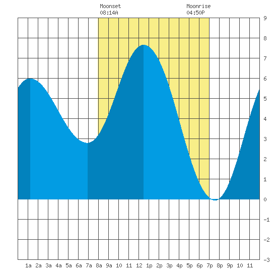 Sitkinak Lagoon tide chart for Sunday, March 5, 2023