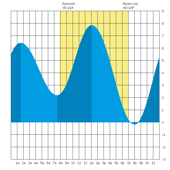 Sitkinak Lagoon tide chart for Monday, March 6, 2023