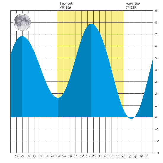 Sitkinak Lagoon tide chart for Tuesday, March 7, 2023