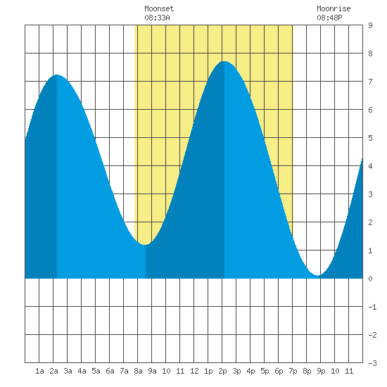 Sitkinak Lagoon tide chart for Wednesday, March 8, 2023