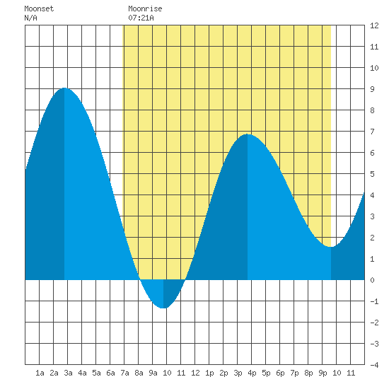 Sitkinak Lagoon tide chart for Friday, April 21, 2023