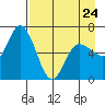 Sitkinak Lagoon tide chart for Monday, April 24, 2023