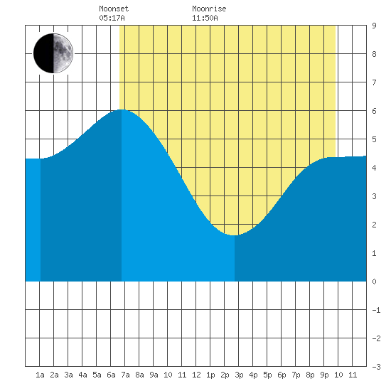 Sitkinak Lagoon tide chart for Thursday, April 27, 2023