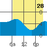Sitkinak Lagoon tide chart for Friday, April 28, 2023