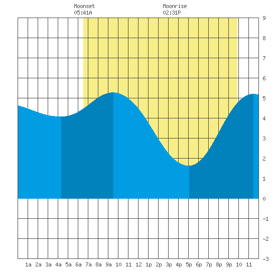 Sitkinak Lagoon tide chart for Saturday, April 29, 2023
