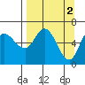 Sitkinak Lagoon tide chart for Sunday, April 2, 2023