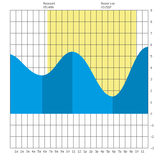 Sitkinak Lagoon tide chart for Sunday, April 30, 2023