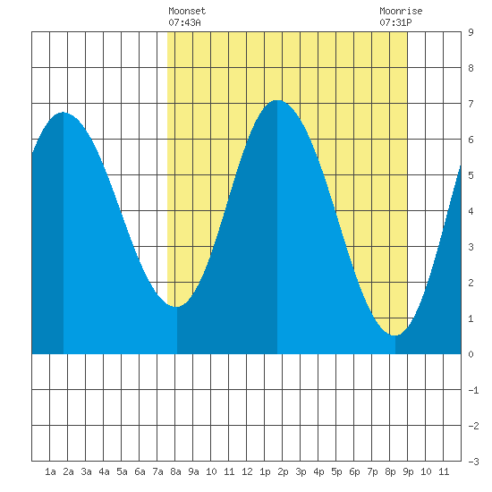 Sitkinak Lagoon tide chart for Tuesday, April 4, 2023