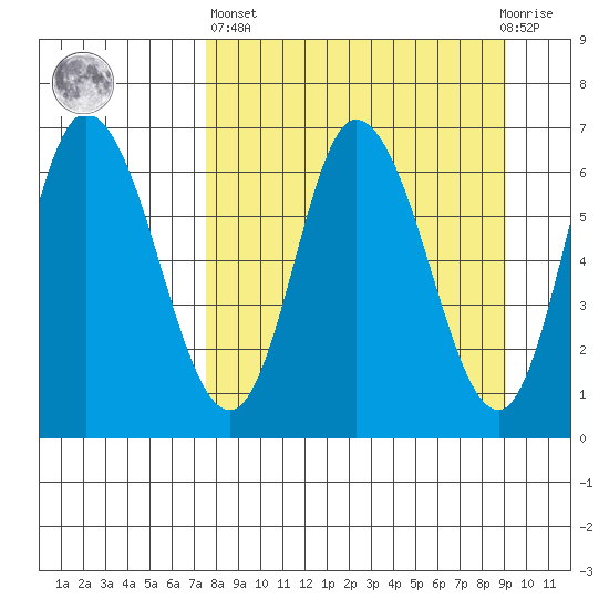 Sitkinak Lagoon tide chart for Wednesday, April 5, 2023