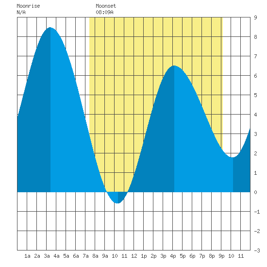 Sitkinak Lagoon tide chart for Saturday, April 8, 2023