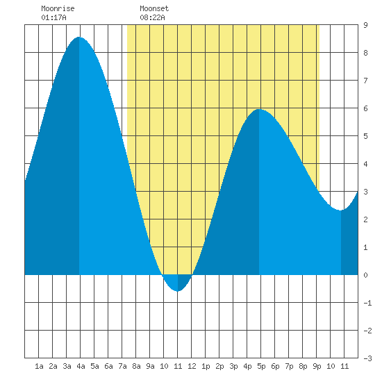Sitkinak Lagoon tide chart for Sunday, April 9, 2023