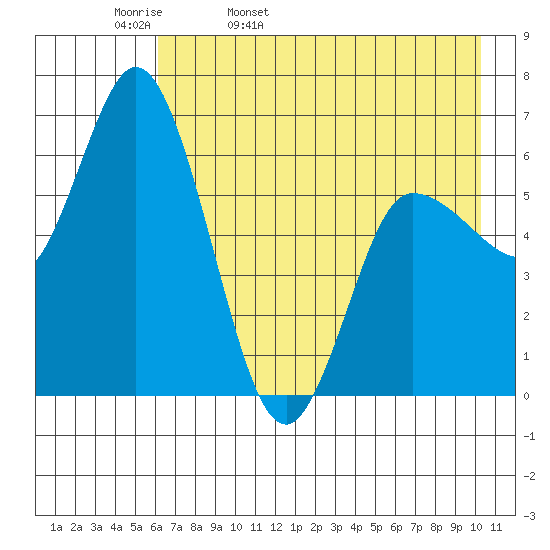 Sitkinak Lagoon tide chart for Wednesday, May 10, 2023