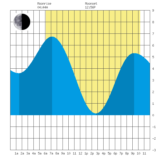 Sitkinak Lagoon tide chart for Friday, May 12, 2023