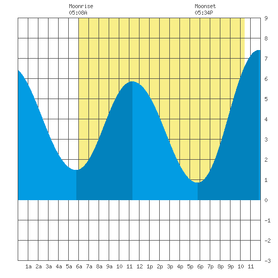 Sitkinak Lagoon tide chart for Monday, May 15, 2023
