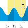 Sitkinak Lagoon tide chart for Monday, May 1, 2023