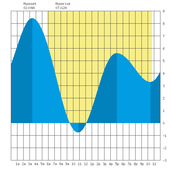 Sitkinak Lagoon tide chart for Monday, May 22, 2023