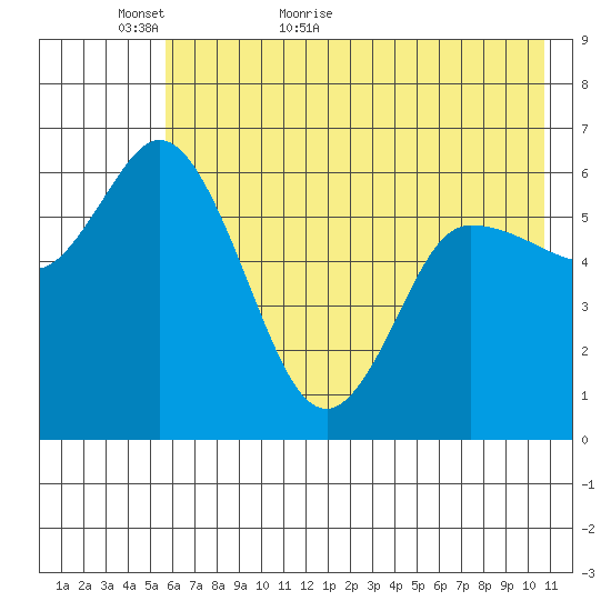 Sitkinak Lagoon tide chart for Thursday, May 25, 2023