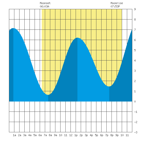 Sitkinak Lagoon tide chart for Wednesday, May 3, 2023