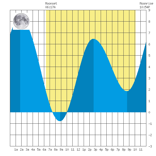 Sitkinak Lagoon tide chart for Friday, May 5, 2023