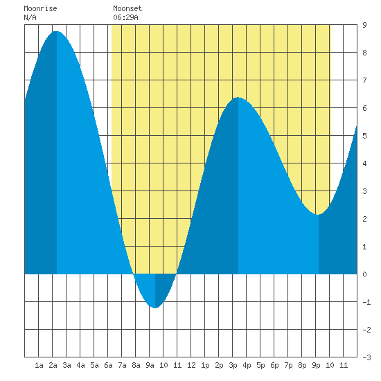 Sitkinak Lagoon tide chart for Saturday, May 6, 2023