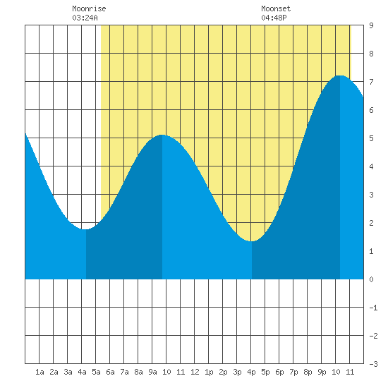 Sitkinak Lagoon tide chart for Monday, June 12, 2023