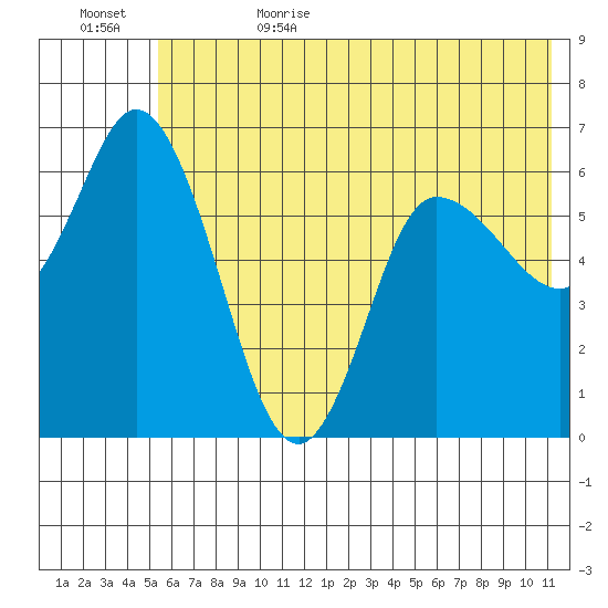 Sitkinak Lagoon tide chart for Thursday, June 22, 2023