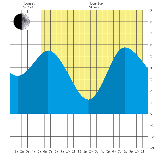 Sitkinak Lagoon tide chart for Sunday, June 25, 2023