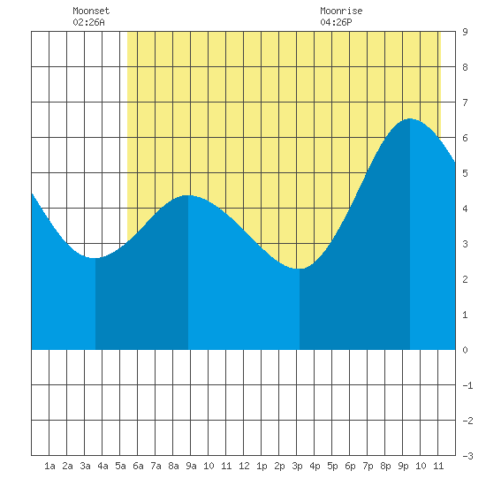 Sitkinak Lagoon tide chart for Tuesday, June 27, 2023