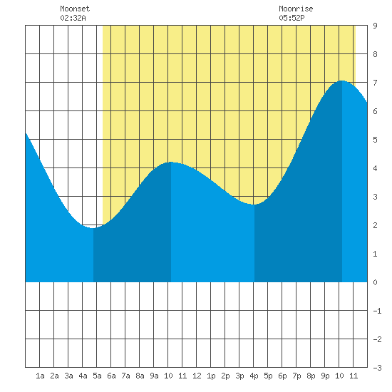 Sitkinak Lagoon tide chart for Wednesday, June 28, 2023