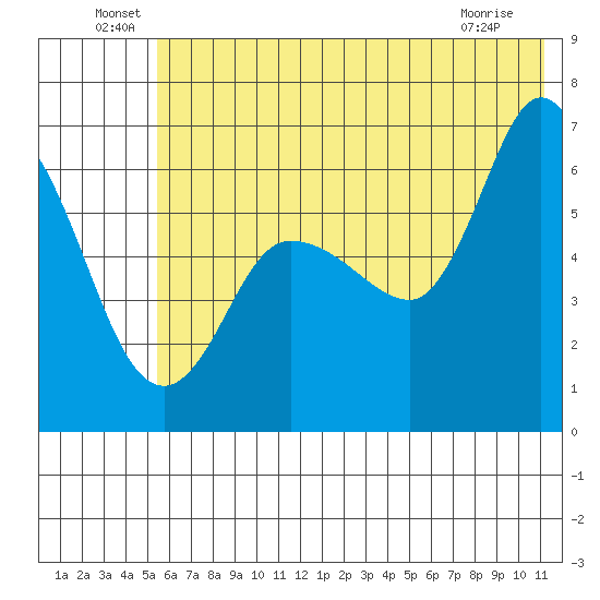 Sitkinak Lagoon tide chart for Thursday, June 29, 2023