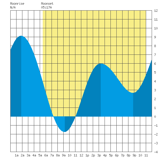 Sitkinak Lagoon tide chart for Sunday, June 4, 2023
